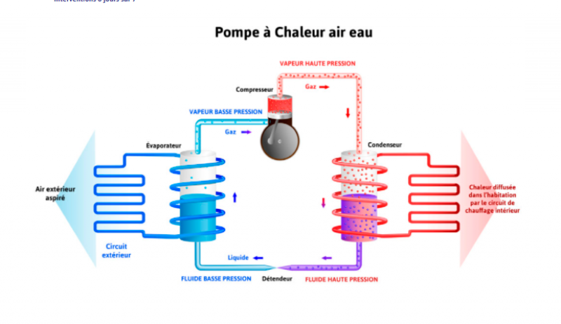 Pompe à chaleur air/eau Bordeaux